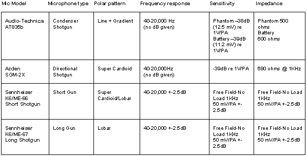 Microphone Self Noise Chart